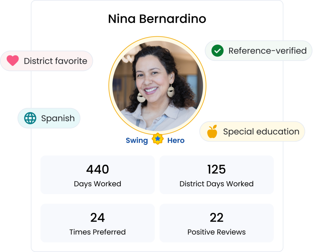 A Swing substitute teacher profile image showing that they are a favorite, verified, Spanish-speaking and have special education experience.