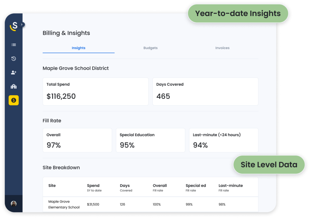 Swing Education substitute staffing billing and insights dashboard showing year-to-date spend.