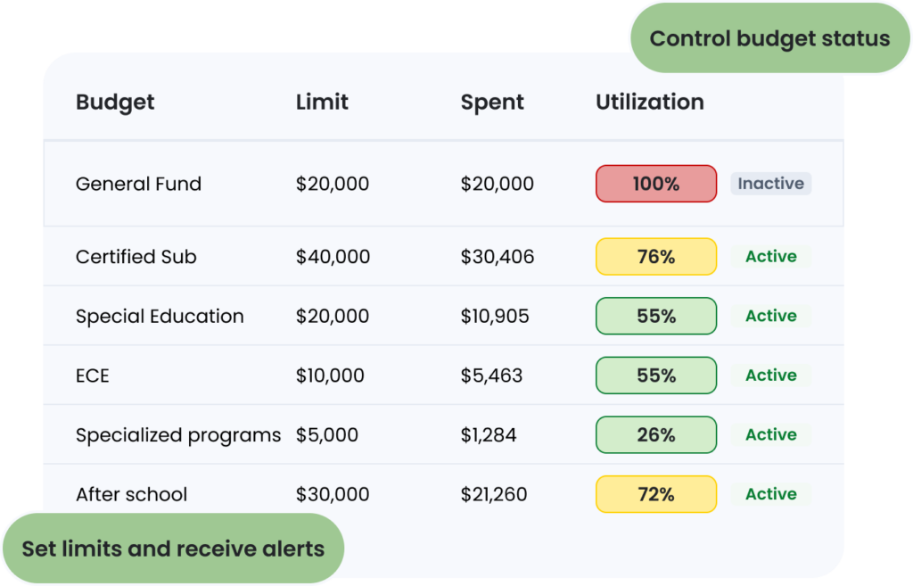 Swing Education substitute staffing budget control dashboard with spending limits and alerts