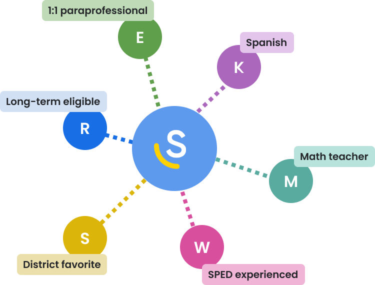 Swing Education automated substitute matching by credential grade subject and SPED experience.