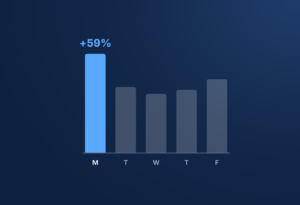 Mondays bring nearly 60% more last-minute teacher absences than midweek, shown as a bar chart of Monday through Friday.