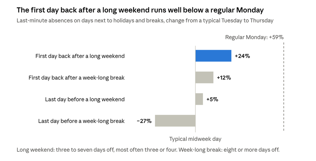 Bar chart of last-minute absences around breaks compared with a typical midweek day: first day back after a long weekend up 24%, after a week-long break up 12%, last day before a week-long break down 27%.