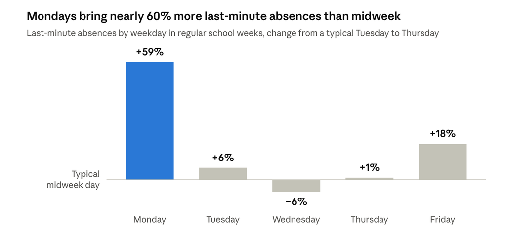 Bar chart of last-minute teacher absences by weekday: Mondays run 59% above a typical Tuesday to Thursday, Fridays 18% above, and Wednesday is the lightest day.
