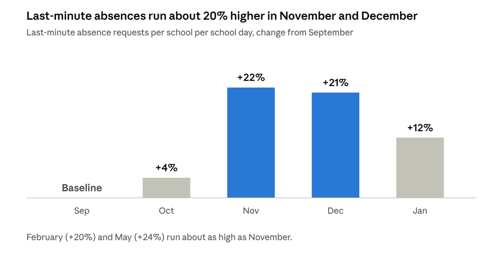 Bar chart of last-minute teacher absences by month compared with September: October up 4%, November up 22%, December up 21%, January up 12%.