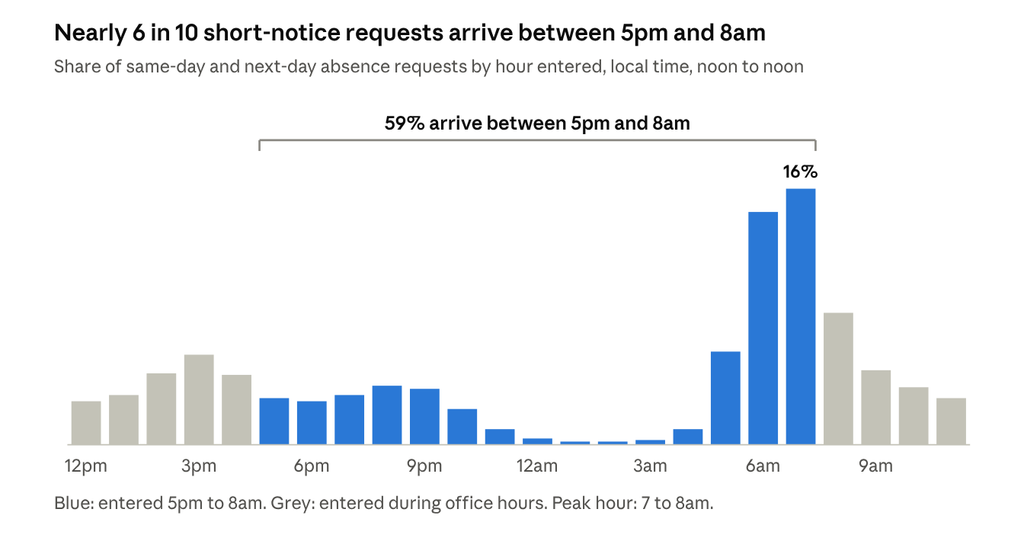 Bar chart of same-day and next-day absence requests by hour entered: 59% arrive between 5pm and 8am, peaking at 16% from 7 to 8am.